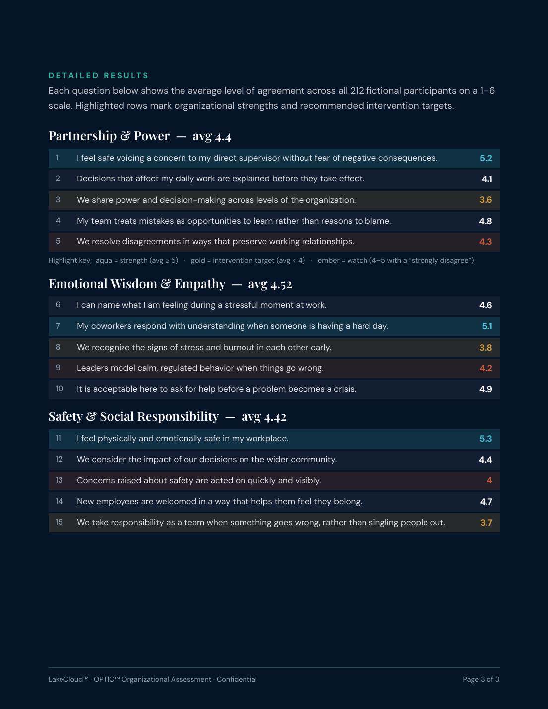 Sample OPTIC results report page with fictional organization data